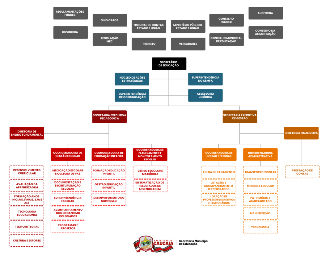 Organograma • Secretaria Municipal De Educação De Caucaia Ce 3817